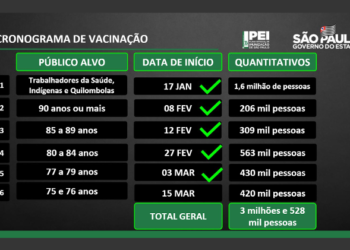 상파울루주 정부, 3월15일부터 75~76세 백신접종 실시한다고 발표