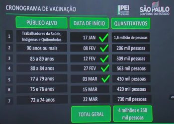 상파울루주 정부, 3월22일부터 72~74세 백신접종 실시한다고 발표