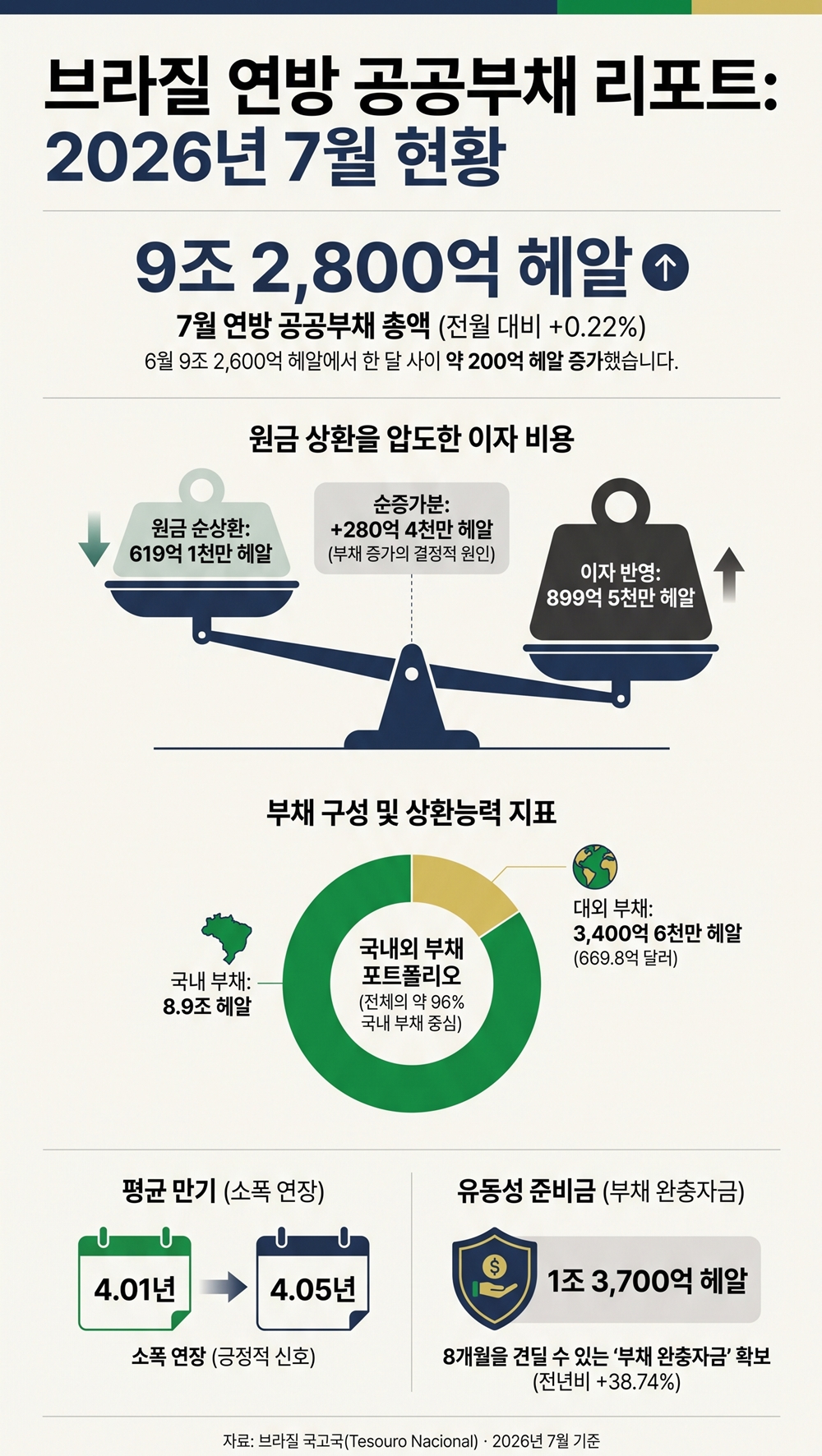 브라질 연방 공공부채 현황 인포그래픽